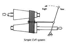 CVT Automatic Transmission explained