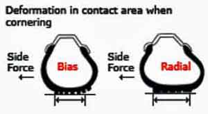 Radial tyre thread stays on road when cornering